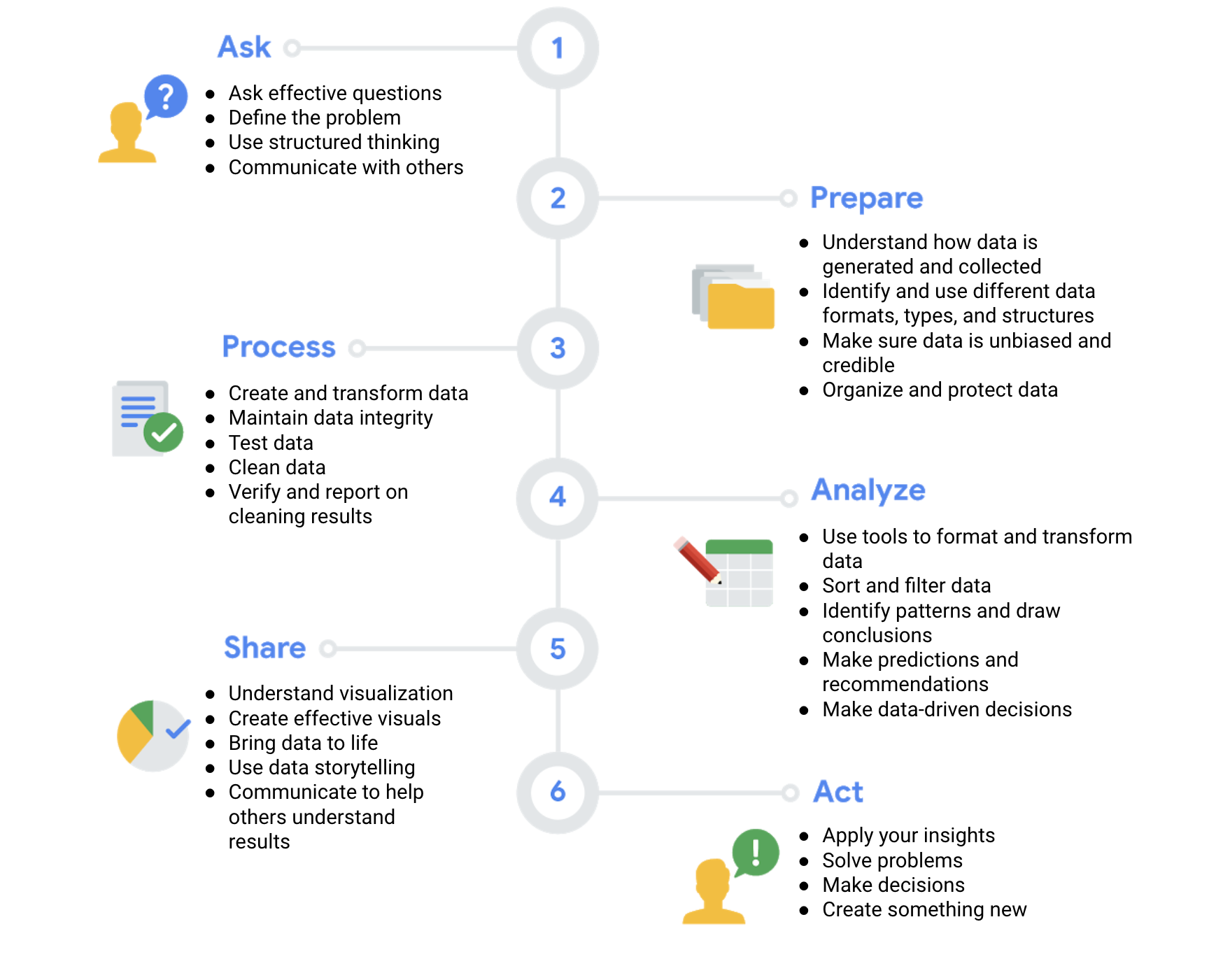 visualization of the 6 steps methodology of transforming data into insights