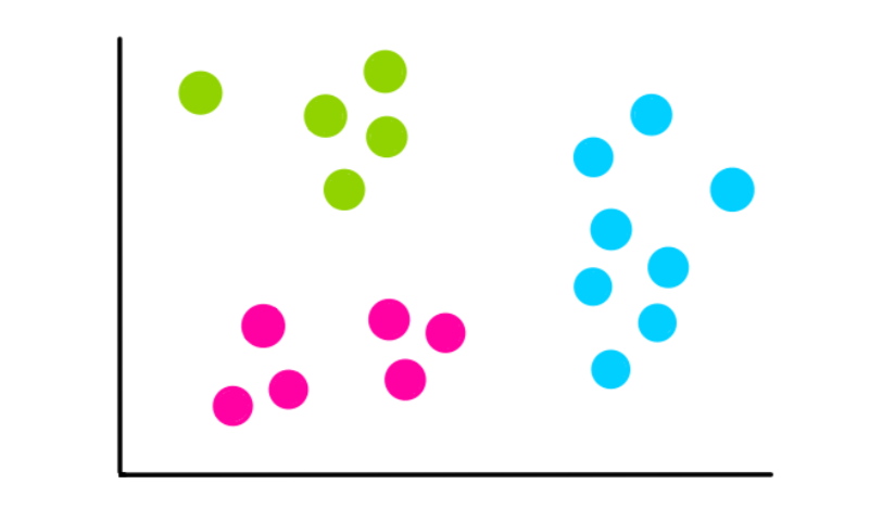 Graphic representations of the K Means clustering